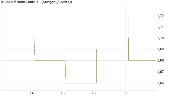 Call auf Brent Crude Rohöl ICE 12/27 [Société Générale Effekten GmbH] Chart