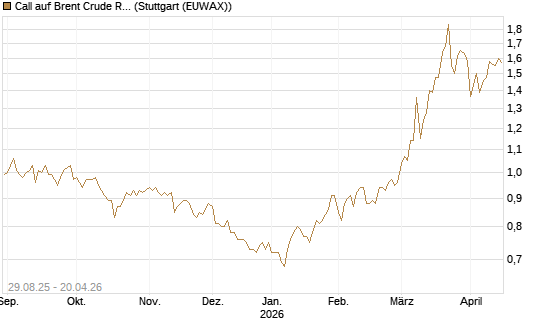 Call auf Brent Crude Rohöl ICE 12/27 [Société Générale Effekten GmbH] Chart