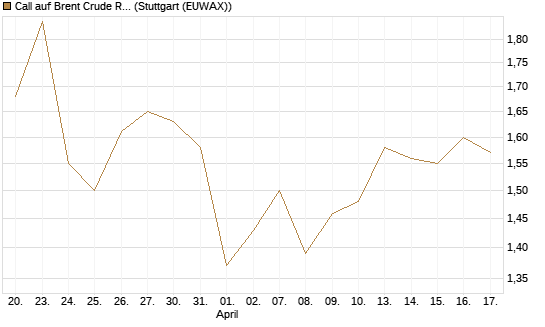 Call auf Brent Crude Rohöl ICE 12/27 [Société Générale Effekten GmbH] Chart