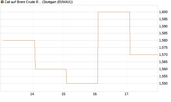 Call auf Brent Crude Rohöl ICE 12/27 [Société Générale Effekten GmbH] Chart