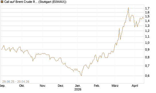 Call auf Brent Crude Rohöl ICE 12/27 [Société Générale Effekten GmbH] Chart