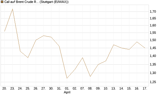 Call auf Brent Crude Rohöl ICE 12/27 [Société Générale Effekten GmbH] Chart