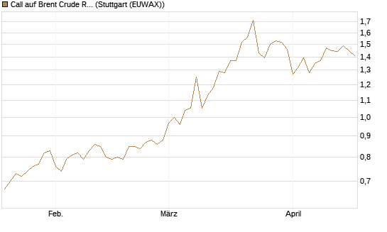 Call auf Brent Crude Rohöl ICE 12/27 [Société Générale Effekten GmbH] Chart
