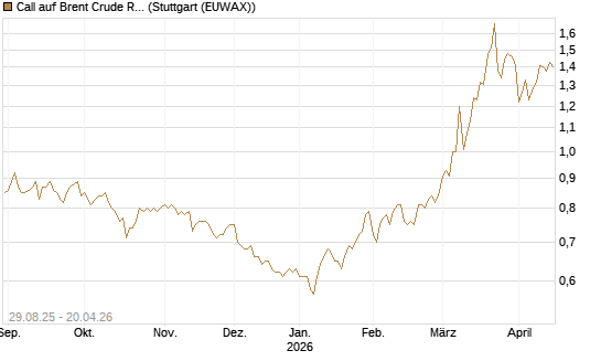 Call auf Brent Crude Rohöl ICE 12/27 [Société Générale Effekten GmbH] Chart
