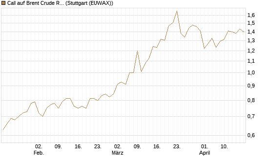 Call auf Brent Crude Rohöl ICE 12/27 [Société Générale Effekten GmbH] Chart