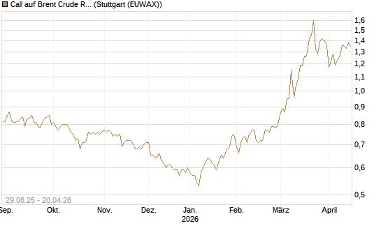 Call auf Brent Crude Rohöl ICE 12/27 [Société Générale Effekten GmbH] Chart