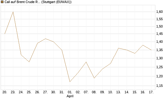 Call auf Brent Crude Rohöl ICE 12/27 [Société Générale Effekten GmbH] Chart