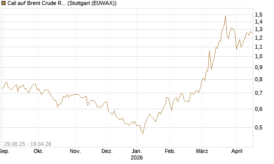 Call auf Brent Crude Rohöl ICE 12/27 [Société Générale Effekten GmbH] Chart