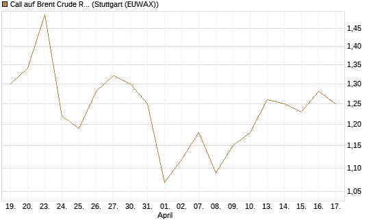 Call auf Brent Crude Rohöl ICE 12/27 [Société Générale Effekten GmbH] Chart