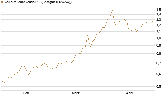 Call auf Brent Crude Rohöl ICE 12/27 [Société Générale Effekten GmbH] Chart