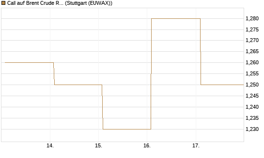 Call auf Brent Crude Rohöl ICE 12/27 [Société Générale Effekten GmbH] Chart