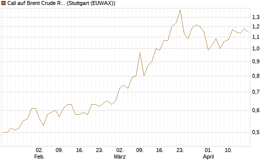 Call auf Brent Crude Rohöl ICE 12/27 [Société Générale Effekten GmbH] Chart