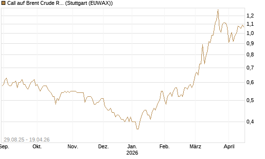 Call auf Brent Crude Rohöl ICE 12/27 [Société Générale Effekten GmbH] Chart