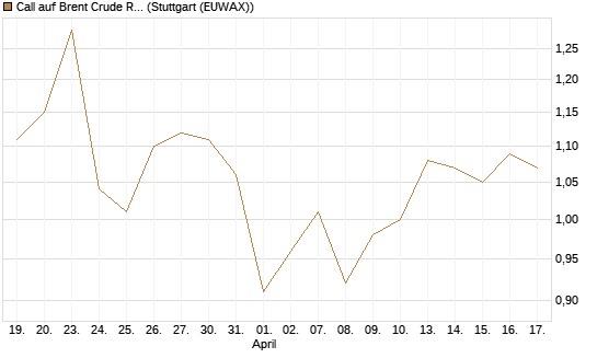 Call auf Brent Crude Rohöl ICE 12/27 [Société Générale Effekten GmbH] Chart