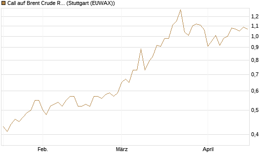 Call auf Brent Crude Rohöl ICE 12/27 [Société Générale Effekten GmbH] Chart