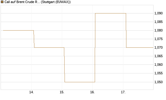 Call auf Brent Crude Rohöl ICE 12/27 [Société Générale Effekten GmbH] Chart