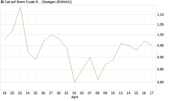 Call auf Brent Crude Rohöl ICE 12/27 [Société Générale Effekten GmbH] Chart