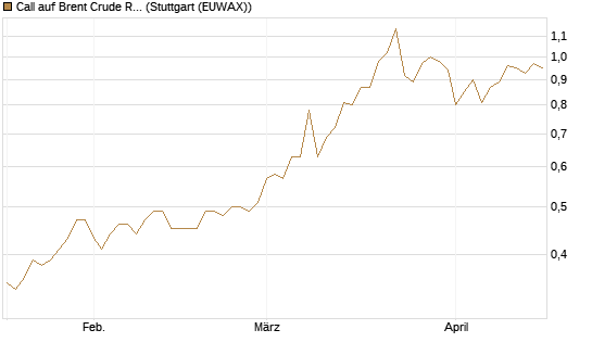 Call auf Brent Crude Rohöl ICE 12/27 [Société Générale Effekten GmbH] Chart