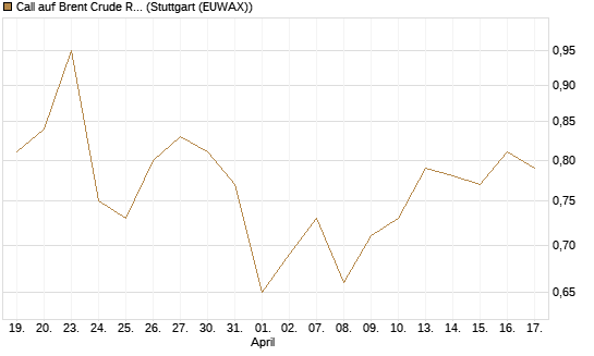 Call auf Brent Crude Rohöl ICE 12/27 [Société Générale Effekten GmbH] Chart