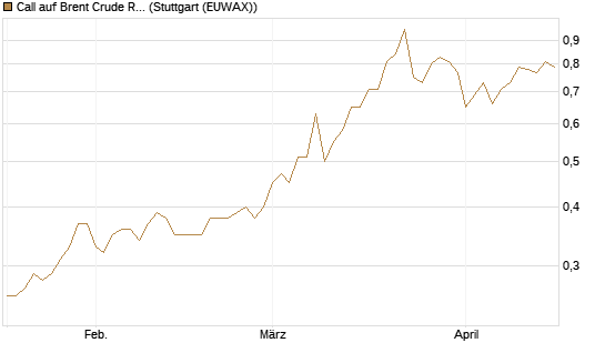 Call auf Brent Crude Rohöl ICE 12/27 [Société Générale Effekten GmbH] Chart