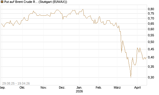 Put auf Brent Crude Rohöl ICE 12/27 [Société Générale Effekten GmbH] Chart