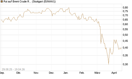 Put auf Brent Crude Rohöl ICE 12/27 [Société Générale Effekten GmbH] Chart