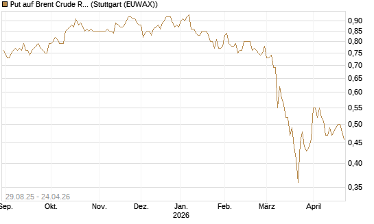 Put auf Brent Crude Rohöl ICE 12/27 [Société Générale Effekten GmbH] Chart