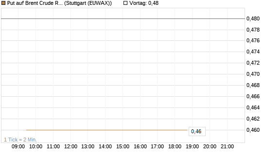 Put auf Brent Crude Rohöl ICE 12/27 [Société Générale Effekten GmbH] Chart