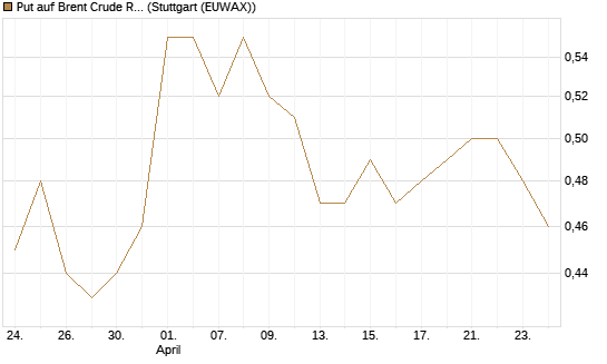Put auf Brent Crude Rohöl ICE 12/27 [Société Générale Effekten GmbH] Chart