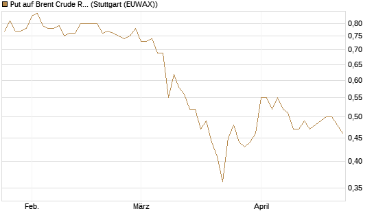 Put auf Brent Crude Rohöl ICE 12/27 [Société Générale Effekten GmbH] Chart