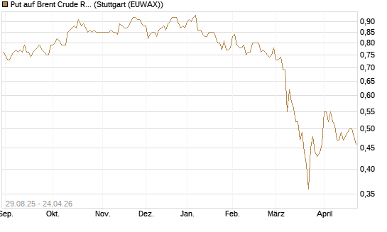 Put auf Brent Crude Rohöl ICE 12/27 [Société Générale Effekten GmbH] Chart