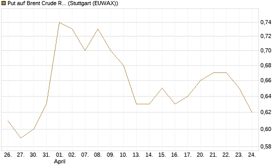 Put auf Brent Crude Rohöl ICE 12/27 [Société Générale Effekten GmbH] Chart
