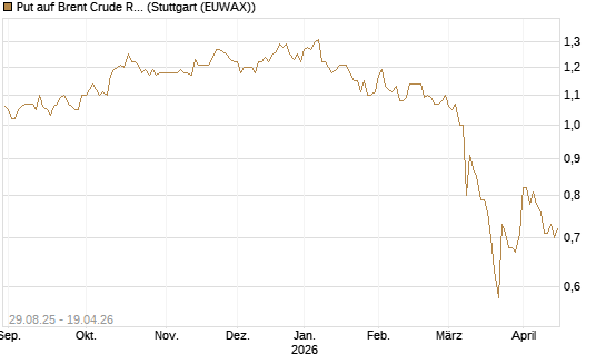 Put auf Brent Crude Rohöl ICE 12/27 [Société Générale Effekten GmbH] Chart
