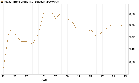 Put auf Brent Crude Rohöl ICE 12/27 [Société Générale Effekten GmbH] Chart