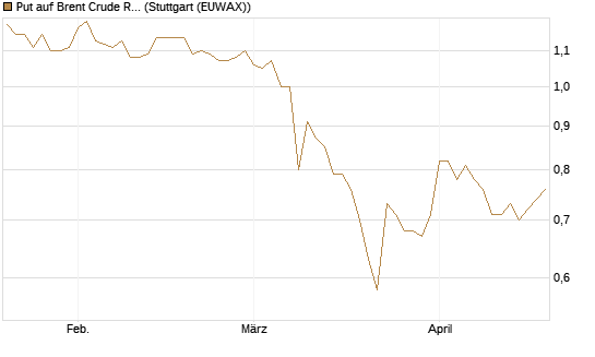 Put auf Brent Crude Rohöl ICE 12/27 [Société Générale Effekten GmbH] Chart