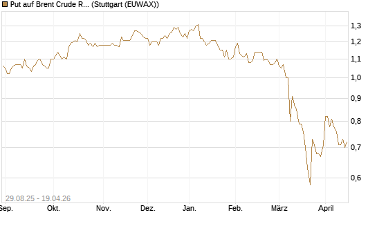 Put auf Brent Crude Rohöl ICE 12/27 [Société Générale Effekten GmbH] Chart