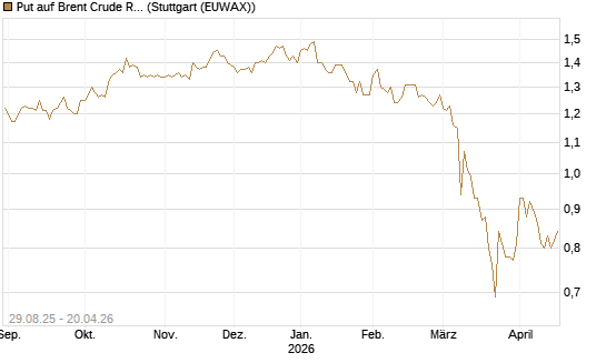 Put auf Brent Crude Rohöl ICE 12/27 [Société Générale Effekten GmbH] Chart