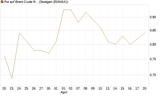 Put auf Brent Crude Rohöl ICE 12/27 [Société Générale Effekten GmbH] Chart
