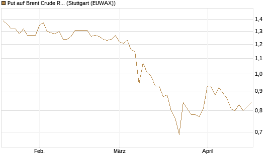 Put auf Brent Crude Rohöl ICE 12/27 [Société Générale Effekten GmbH] Chart