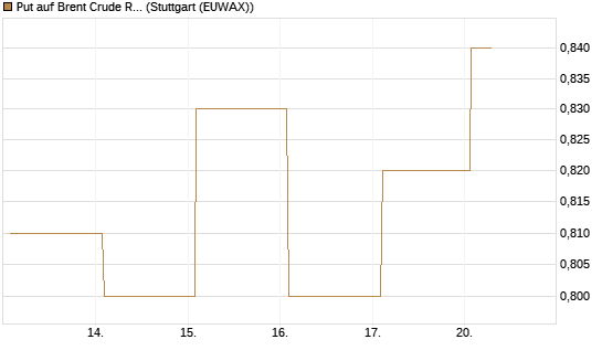 Put auf Brent Crude Rohöl ICE 12/27 [Société Générale Effekten GmbH] Chart