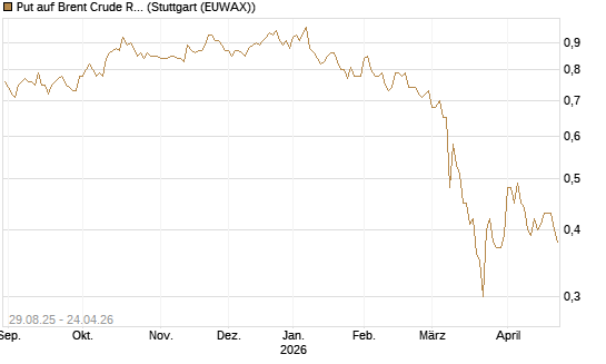 Put auf Brent Crude Rohöl ICE 06/27 [Société Générale Effekten GmbH] Chart