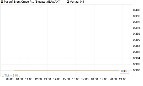 Put auf Brent Crude Rohöl ICE 06/27 [Société Générale Effekten GmbH] Chart