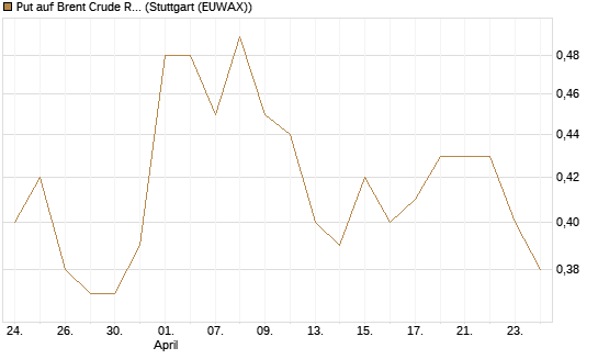 Put auf Brent Crude Rohöl ICE 06/27 [Société Générale Effekten GmbH] Chart
