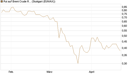 Put auf Brent Crude Rohöl ICE 06/27 [Société Générale Effekten GmbH] Chart