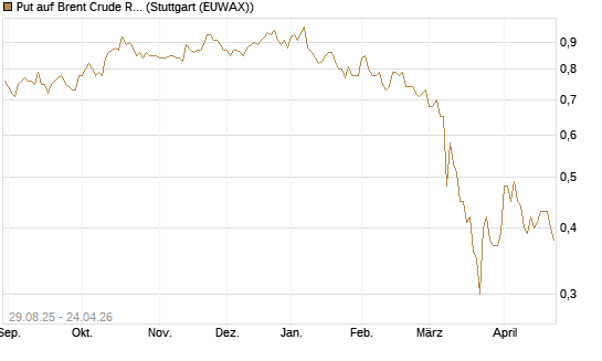 Put auf Brent Crude Rohöl ICE 06/27 [Société Générale Effekten GmbH] Chart