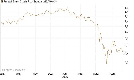 Put auf Brent Crude Rohöl ICE 06/27 [Société Générale Effekten GmbH] Chart