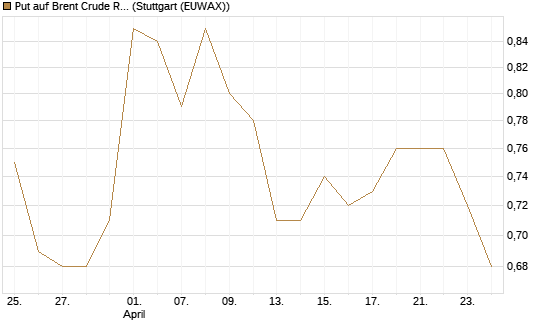 Put auf Brent Crude Rohöl ICE 06/27 [Société Générale Effekten GmbH] Chart