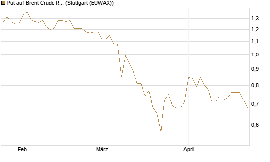Put auf Brent Crude Rohöl ICE 06/27 [Société Générale Effekten GmbH] Chart