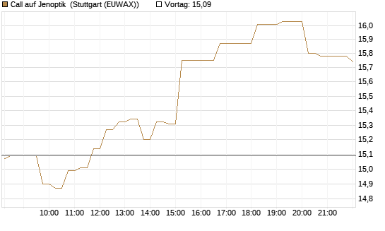 Call auf Jenoptik [DZ BANK AG] Chart