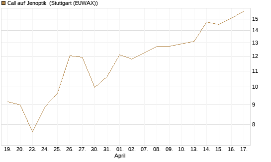 Call auf Jenoptik [DZ BANK AG] Chart